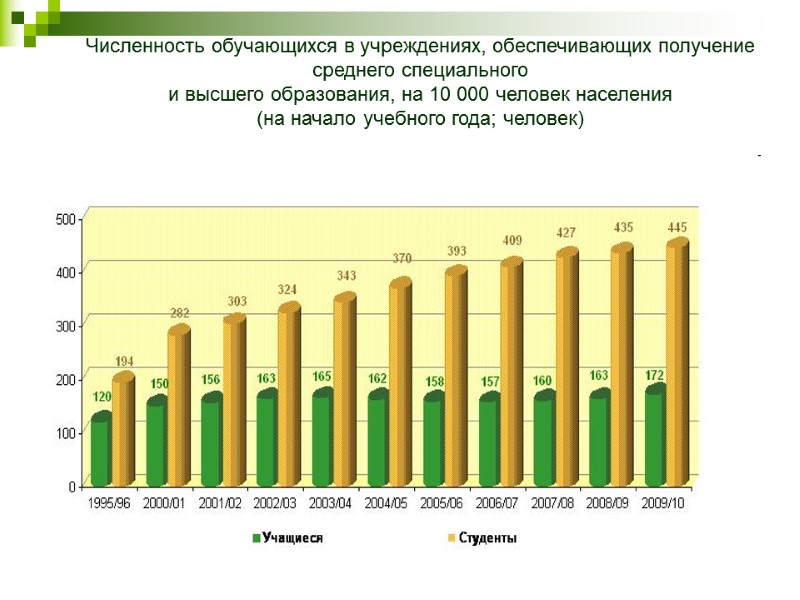 Численность обучающихся в учреждениях, обеспечивающих получение среднего специального  и высшего образования, на 10